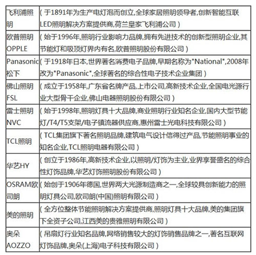 2016年受消费者热捧的十大照明品牌盘点
